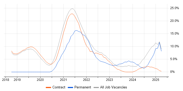 Job vacancy trend for Azure DevOps in Sunbury-on-Thames