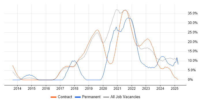 Job vacancy trend for Azure in Sunbury-on-Thames
