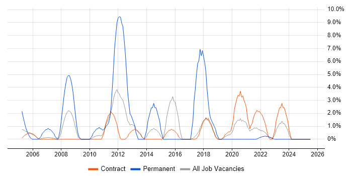Job vacancy trend for B2B in Sunbury-on-Thames Job vacancy trend for B2B in Sunbury-on-Thames