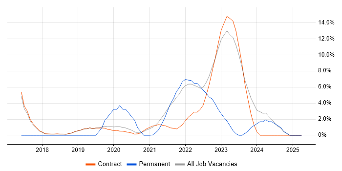 Job vacancy trend for Bash in Sunbury-on-Thames Job vacancy trend for Bash in Sunbury-on-Thames