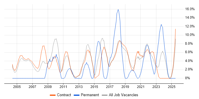 Job vacancy trend for Business Analysis in Sunbury-on-Thames