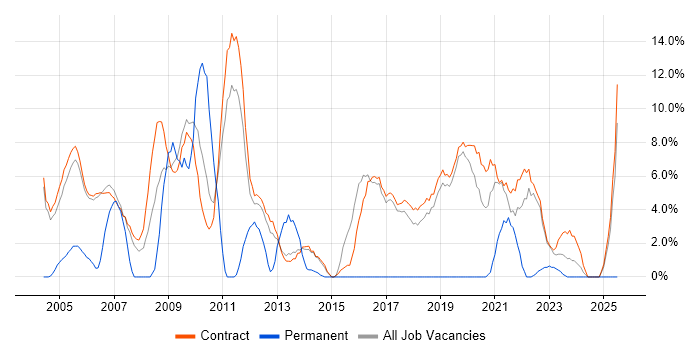 Job vacancy trend for Business Analyst in Sunbury-on-Thames Job vacancy trend for Business Analyst in Sunbury-on-Thames