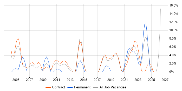 Business Case job vacancy trend in Sunbury-on-Thames