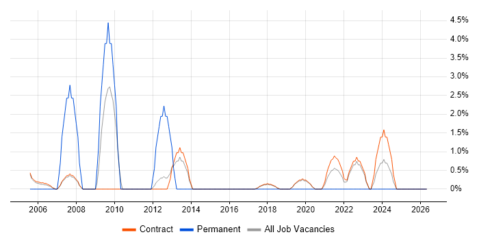 Capacity Planning job vacancy trend in Sunbury-on-Thames