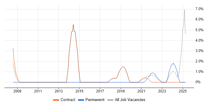 Job vacancy trend for Case Management in Sunbury-on-Thames Job vacancy trend for Case Management in Sunbury-on-Thames