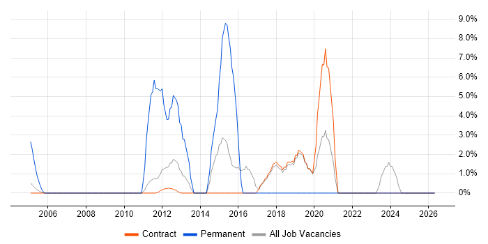 CCNP job vacancy trend in Sunbury-on-Thames