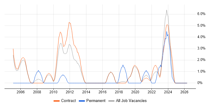 Change Control job vacancy trend in Sunbury-on-Thames