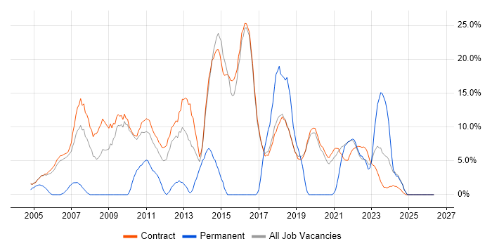 Change Management job vacancy trend in Sunbury-on-Thames