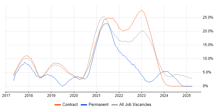 Job vacancy trend for CI/CD in Sunbury-on-Thames