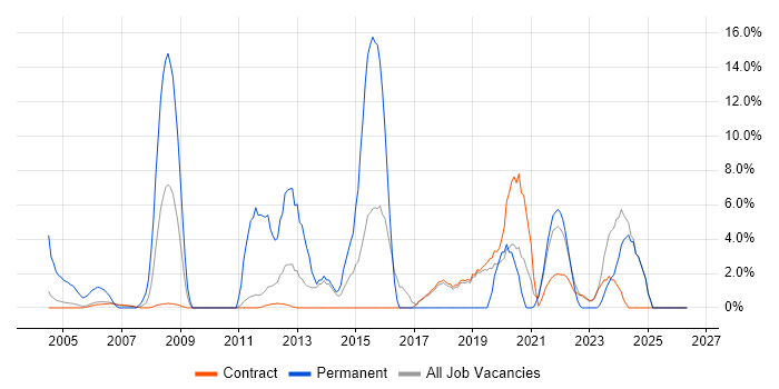 Cisco Certification job vacancy trend in Sunbury-on-Thames
