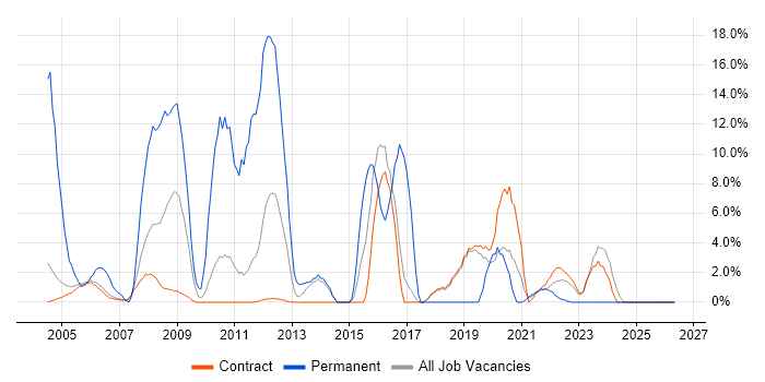 Cisco job vacancy trend in Sunbury-on-Thames