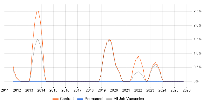 Cloud Computing job vacancy trend in Sunbury-on-Thames