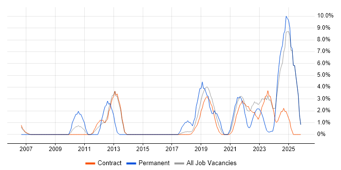 Collaborative Working job vacancy trend in Sunbury-on-Thames