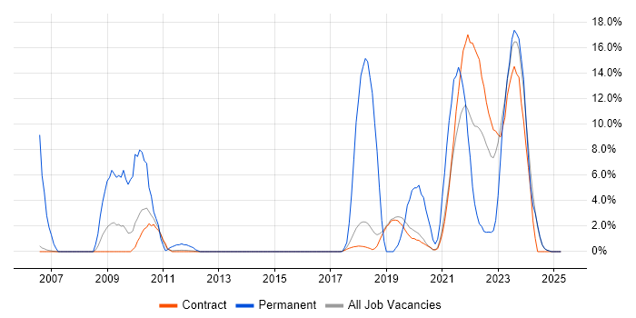 Job vacancy trend for Computer Science Degree in Sunbury-on-Thames Job vacancy trend for Computer Science Degree in Sunbury-on-Thames
