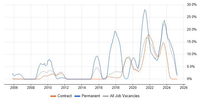 Job vacancy trend for Computer Science in Sunbury-on-Thames Job vacancy trend for Computer Science in Sunbury-on-Thames