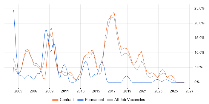 Consultant job vacancy trend in Sunbury-on-Thames