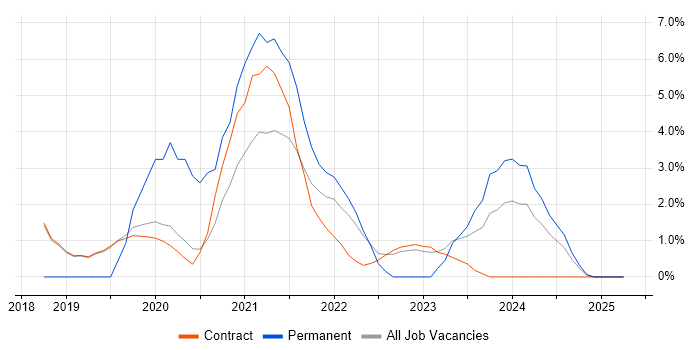 Job vacancy trend for Containerisation in Sunbury-on-Thames Job vacancy trend for Containerisation in Sunbury-on-Thames