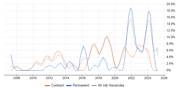 Job vacancy trend for Continuous Improvement in Sunbury-on-Thames Job vacancy trend for Continuous Improvement in Sunbury-on-Thames