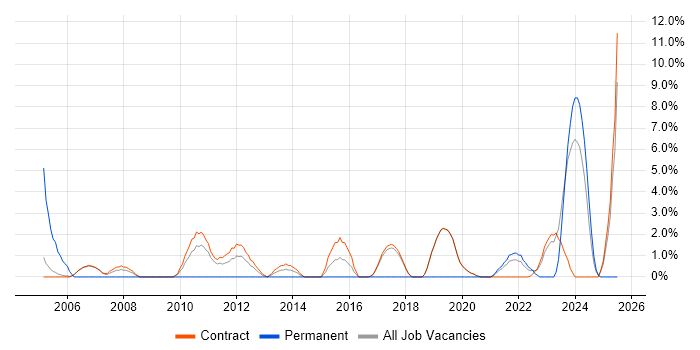 Job vacancy trend for Contract Management in Sunbury-on-Thames