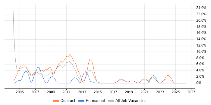 Coordinator job vacancy trend in Sunbury-on-Thames