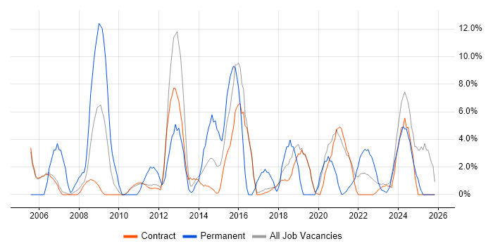 CRM job vacancy trend in Sunbury-on-Thames