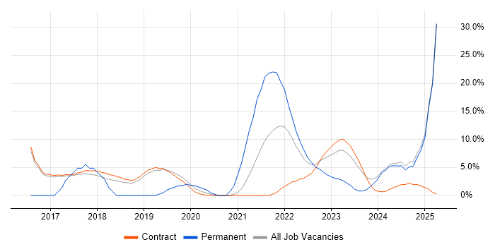 Job vacancy trend for Cybersecurity in Sunbury-on-Thames Job vacancy trend for Cybersecurity in Sunbury-on-Thames