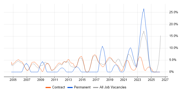 Data Analysis job vacancy trend in Sunbury-on-Thames