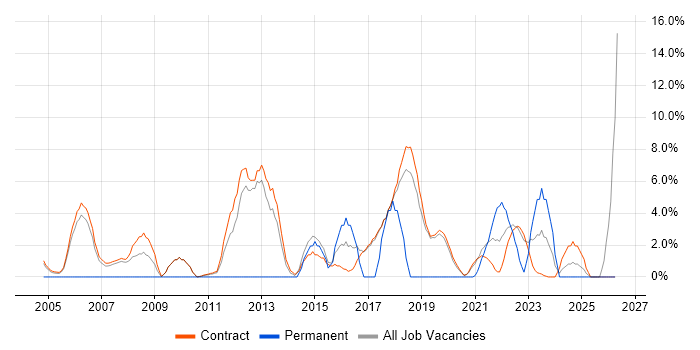 Data Analyst job vacancy trend in Sunbury-on-Thames
