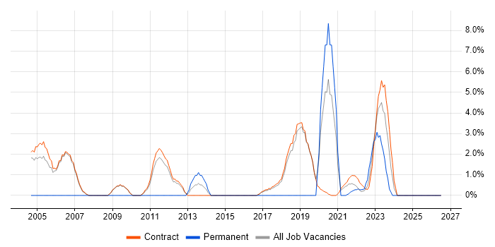 Data Architecture job vacancy trend in Sunbury-on-Thames