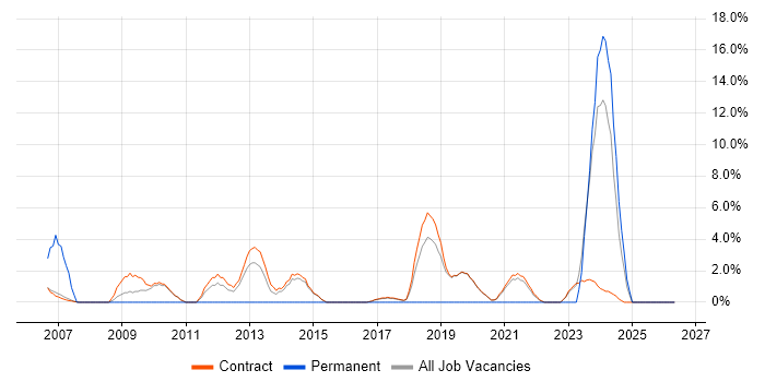 Data Cleansing job vacancy trend in Sunbury-on-Thames