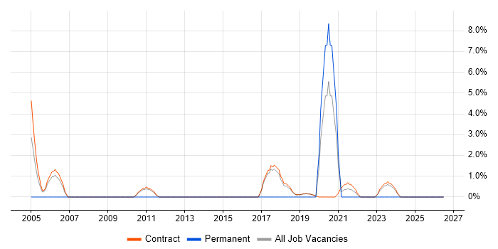 Data Design job vacancy trend in Sunbury-on-Thames