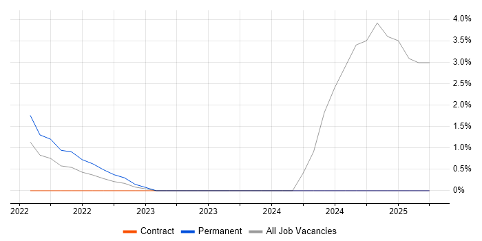 Job vacancy trend for Data-Driven Decision Making in Sunbury-on-Thames