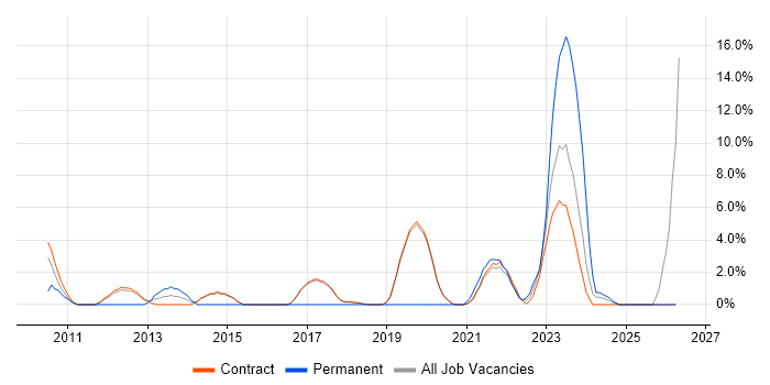 Data Governance job vacancy trend in Sunbury-on-Thames