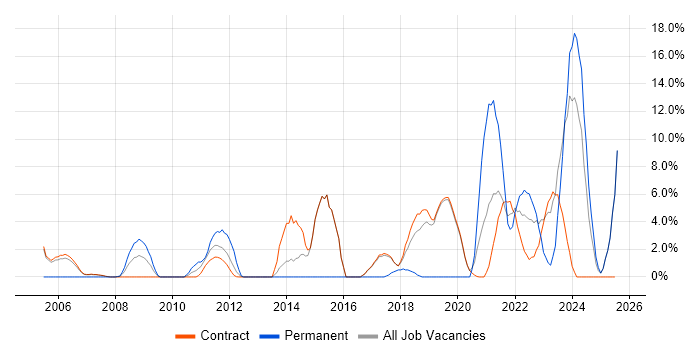 Job vacancy trend for Data Integration in Sunbury-on-Thames Job vacancy trend for Data Integration in Sunbury-on-Thames