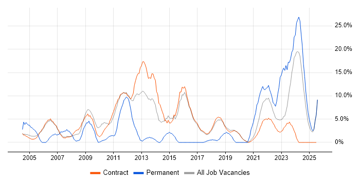Job vacancy trend for Data Management in Sunbury-on-Thames Job vacancy trend for Data Management in Sunbury-on-Thames