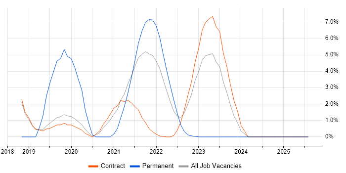 Job vacancy trend for Data Pipeline in Sunbury-on-Thames Job vacancy trend for Data Pipeline in Sunbury-on-Thames