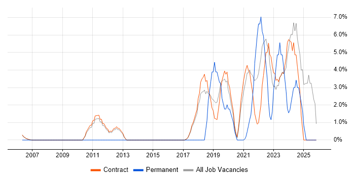 Data Privacy job vacancy trend in Sunbury-on-Thames