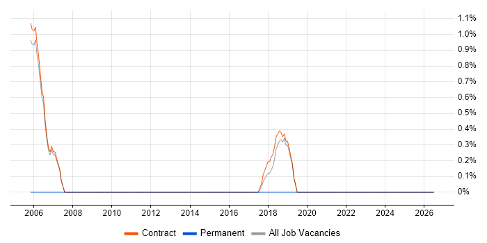 Data Reconciliation job vacancy trend in Sunbury-on-Thames