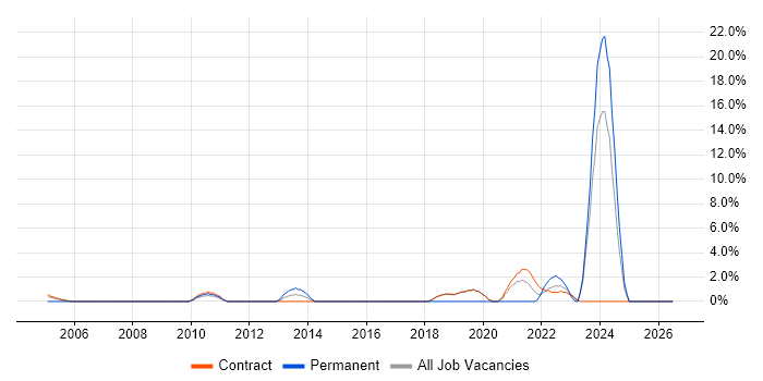 Data Strategy job vacancy trend in Sunbury-on-Thames