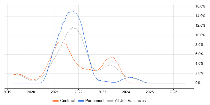 Databricks job vacancy trend in Sunbury-on-Thames