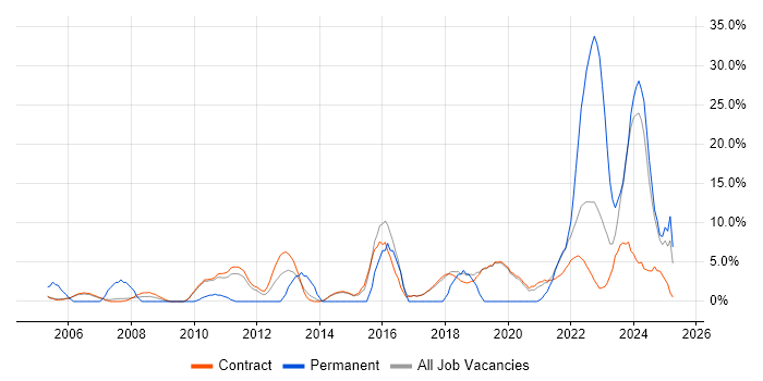 Job vacancy trend for Decision-Making in Sunbury-on-Thames Job vacancy trend for Decision-Making in Sunbury-on-Thames