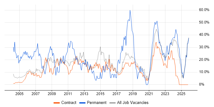 Degree job vacancy trend in Sunbury-on-Thames