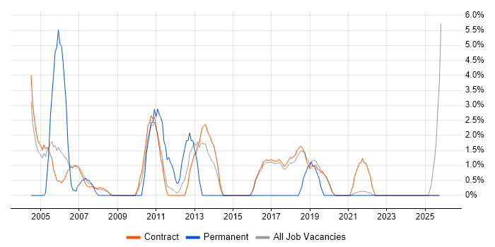 Delivery Manager job vacancy trend in Sunbury-on-Thames