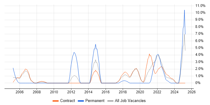Job vacancy trend for Design Patterns in Sunbury-on-Thames Job vacancy trend for Design Patterns in Sunbury-on-Thames