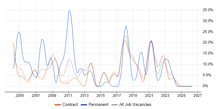 Developer job vacancy trend in Sunbury-on-Thames