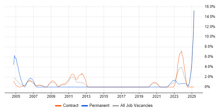 Job vacancy trend for Development Manager in Sunbury-on-Thames Job vacancy trend for Development Manager in Sunbury-on-Thames