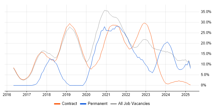 Job vacancy trend for DevOps in Sunbury-on-Thames