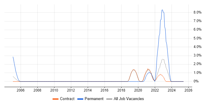 Job vacancy trend for Distributed Systems in Sunbury-on-Thames