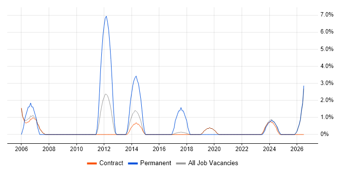ERP Manager job vacancy trend in Sunbury-on-Thames
