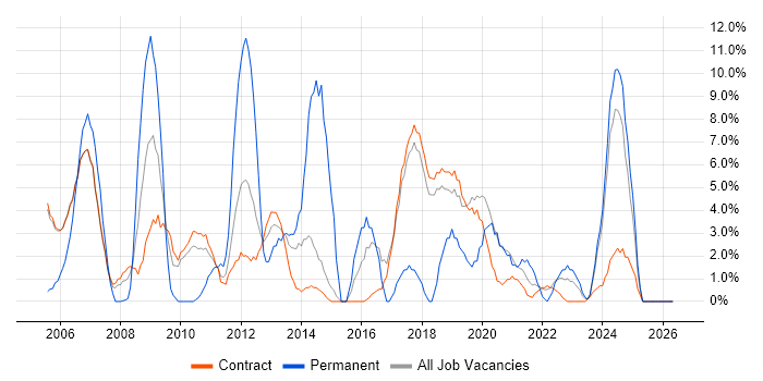 ERP job vacancy trend in Sunbury-on-Thames
